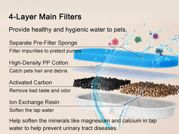 Detailed look at the advanced filtration system in the smart pet water fountain, ensuring fresh, clean water.