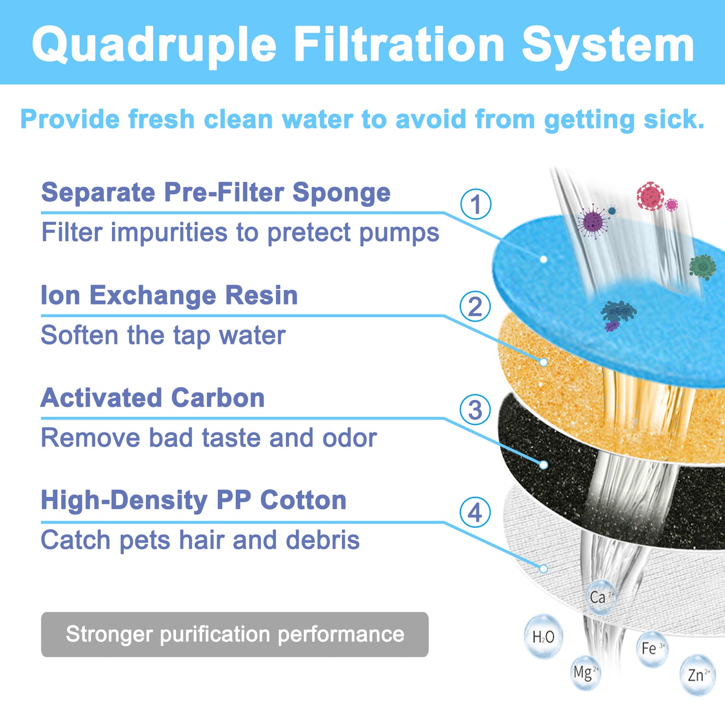 Quadruple filtration system – activated carbon, PP cotton, ion-exchange resin for pure water.