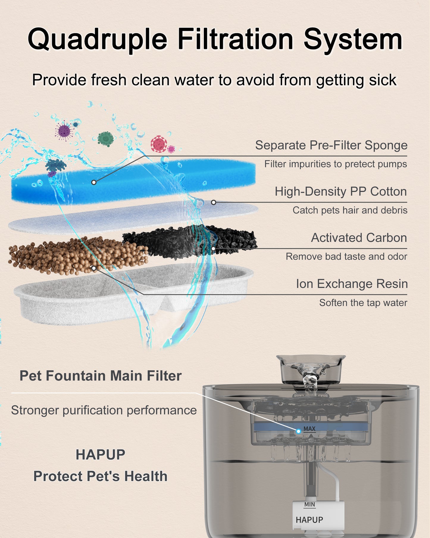 Triple filtration system – activated carbon, PP cotton, and ion exchange resin for clean water.