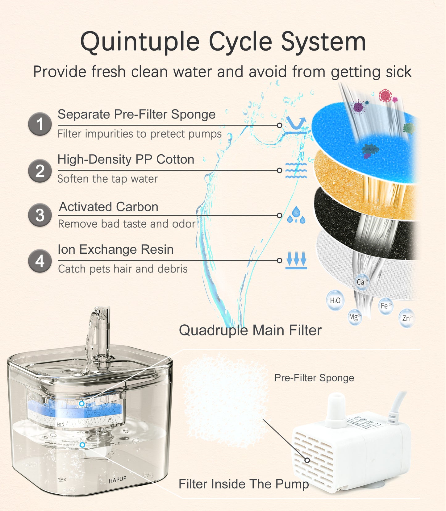 HAPUP® Pet Water Fountain with advanced 5-stage filtration system, including pre-filter sponge, activated carbon, and ion exchange resin for clean, fresh water.