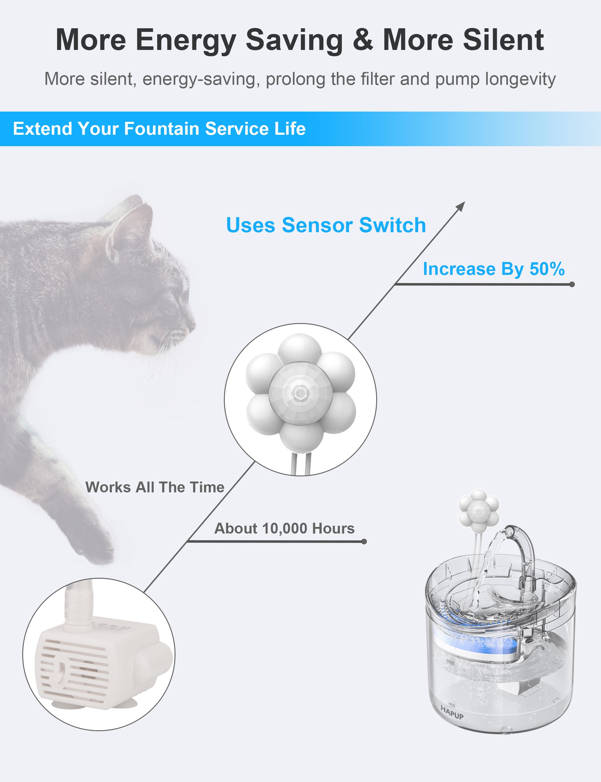 Energy-saving and quiet operation with HAPUP pet fountain motion sensor.